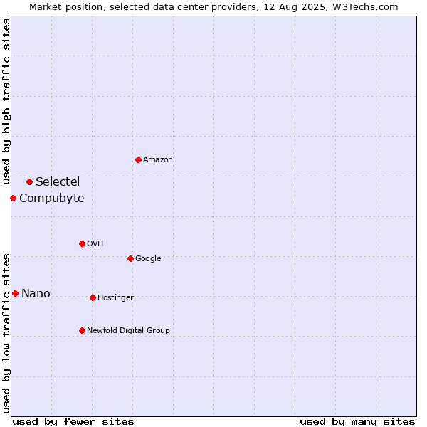 Market position of Selectel vs. Nano vs. Compubyte