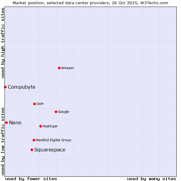 Market position of Squarespace vs. Nano vs. Compubyte