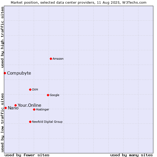 Market position of Your.Online vs. Nano vs. Compubyte