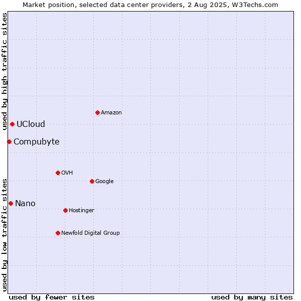 Market position of UCloud vs. Nano vs. Compubyte