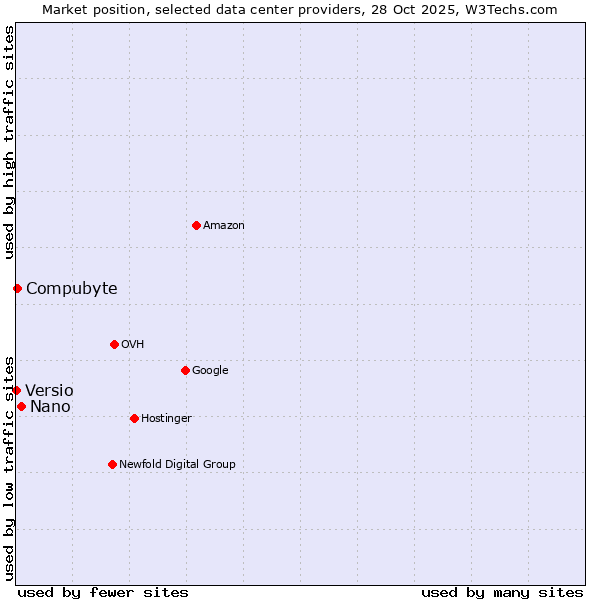 Market position of Nano vs. Compubyte vs. Versio