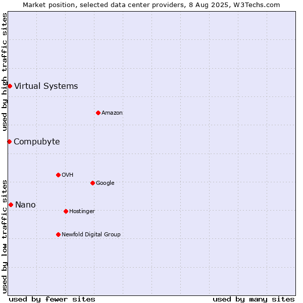 Market position of Nano vs. Virtual Systems vs. Compubyte