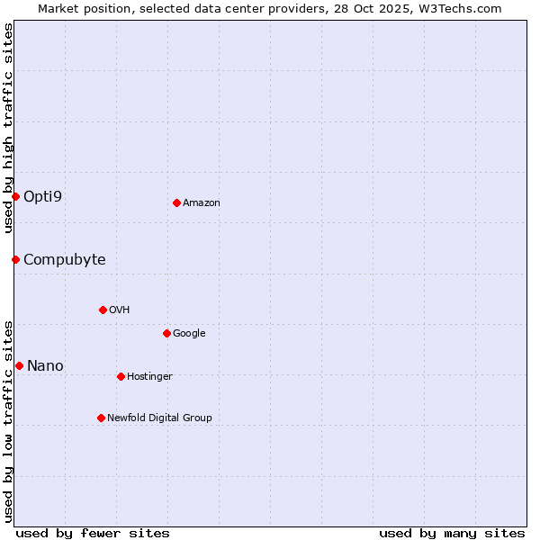 Market position of Nano vs. Compubyte vs. Opti9