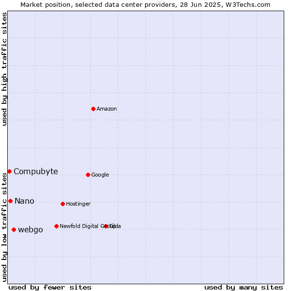 Market position of webgo vs. Nano vs. Compubyte