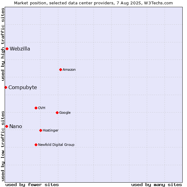 Market position of Webzilla vs. Nano vs. Compubyte