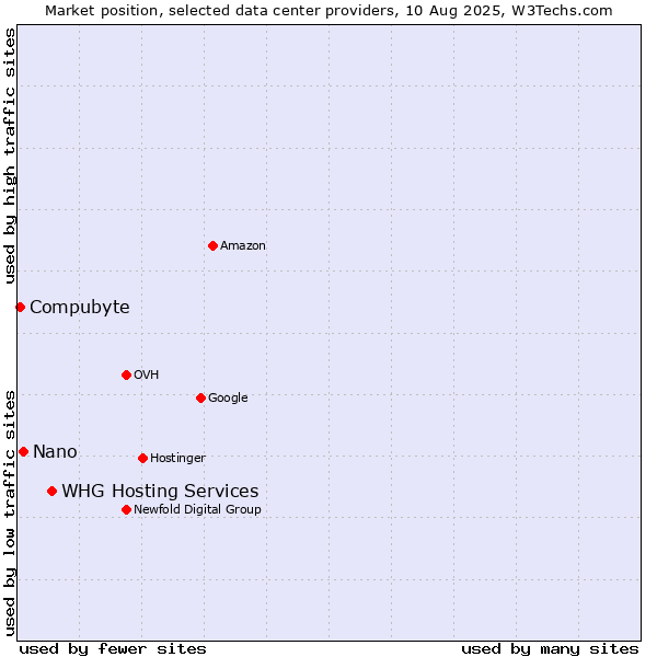 Market position of WHG Hosting Services vs. Nano vs. Compubyte