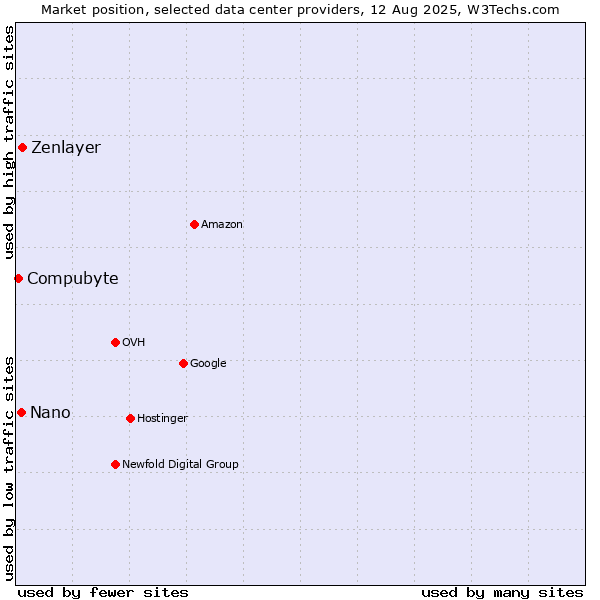 Market position of Zenlayer vs. Nano vs. Compubyte