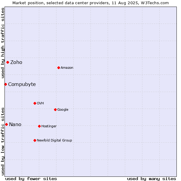Market position of Zoho vs. Nano vs. Compubyte