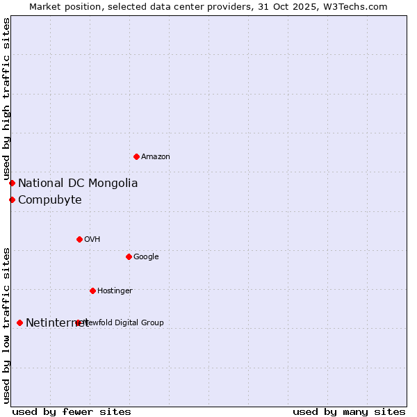 Market position of Netinternet vs. Compubyte vs. National DC Mongolia