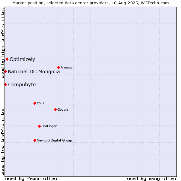 Market position of Optimizely vs. Compubyte vs. National DC Mongolia