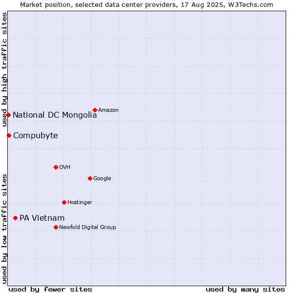 Market position of PA Vietnam vs. Compubyte vs. National DC Mongolia