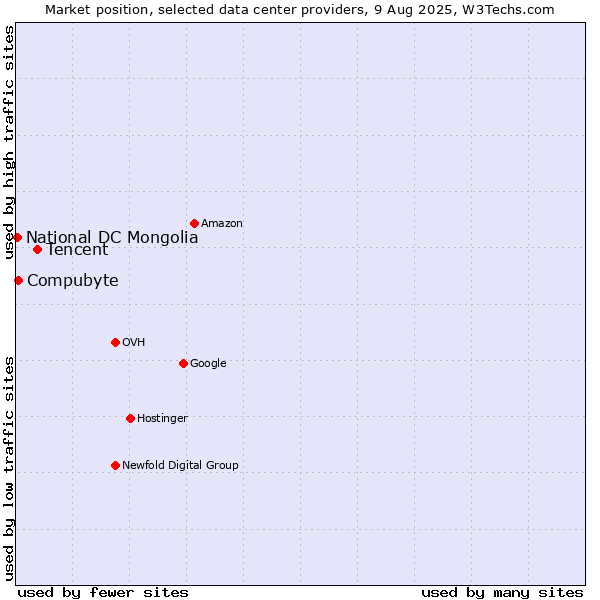 Market position of Tencent vs. Compubyte vs. National DC Mongolia
