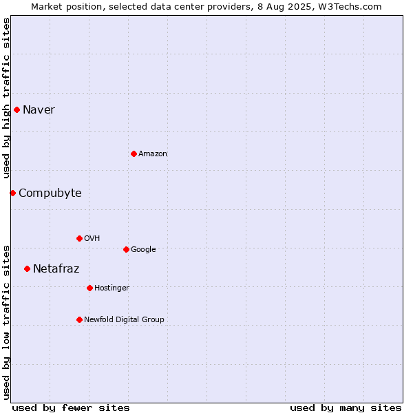 Market position of Netafraz vs. Naver vs. Compubyte