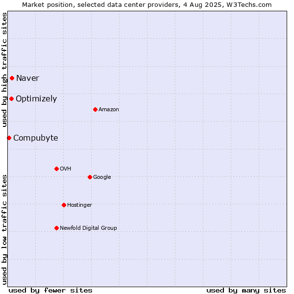 Market position of Naver vs. Optimizely vs. Compubyte