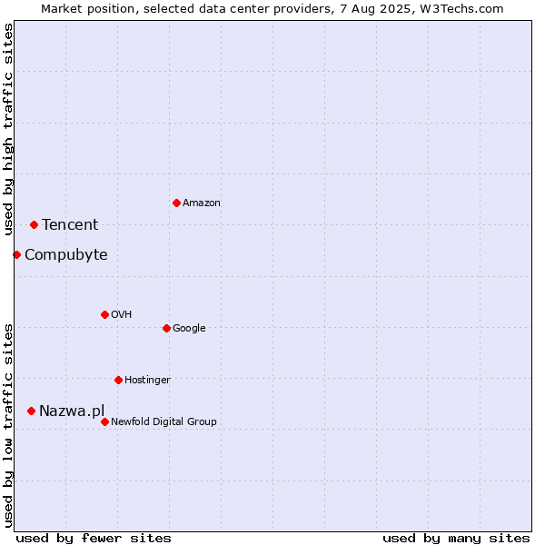 Market position of Tencent vs. Nazwa.pl vs. Compubyte