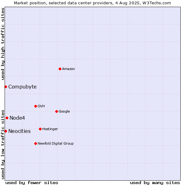 Market position of Node4 vs. Compubyte vs. Neocities