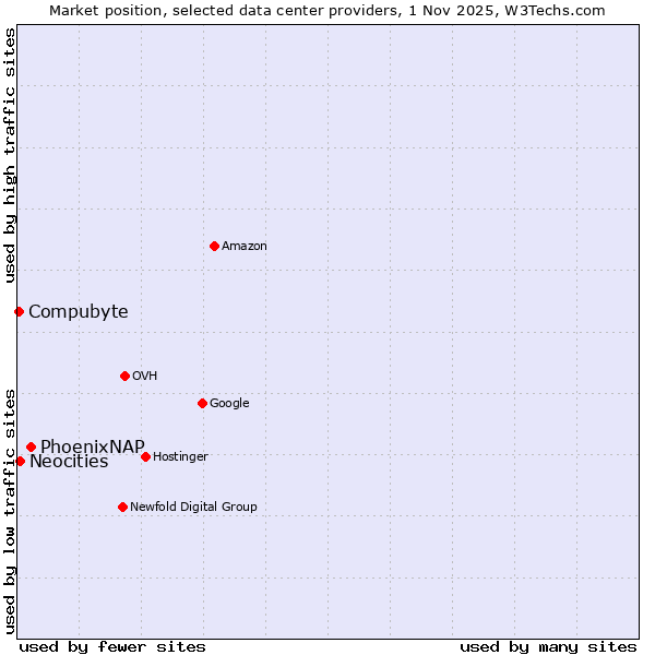 Market position of PhoenixNAP vs. Neocities vs. Compubyte