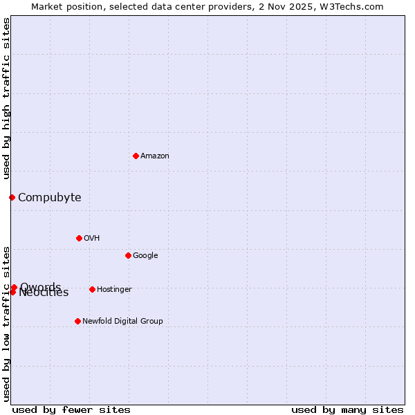 Market position of Qwords vs. Neocities vs. Compubyte