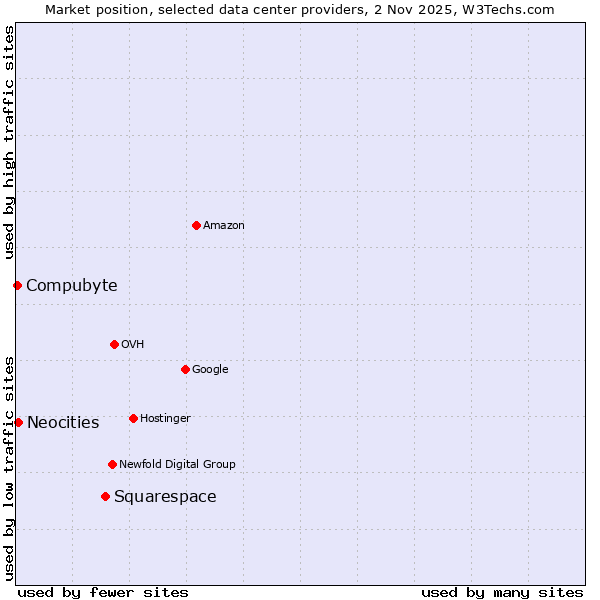 Market position of Squarespace vs. Neocities vs. Compubyte