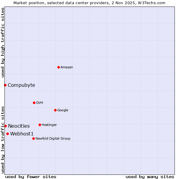 Market position of Webhost1 vs. Neocities vs. Compubyte