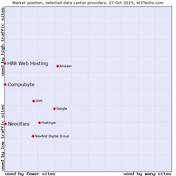 Market position of Neocities vs. Compubyte vs. H88 Web Hosting