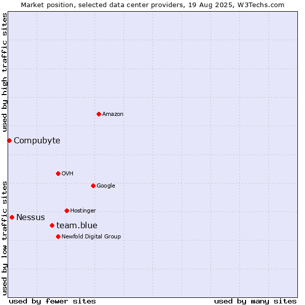 Market position of team.blue vs. Nessus vs. Compubyte