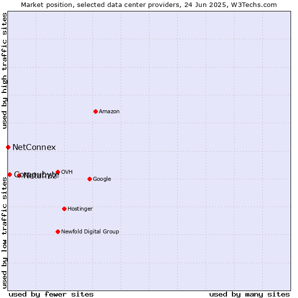 Market position of Netafraz vs. Compubyte vs. NetConnex