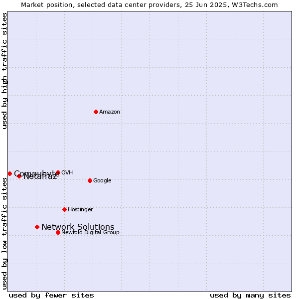 Market position of Network Solutions vs. Netafraz vs. Compubyte