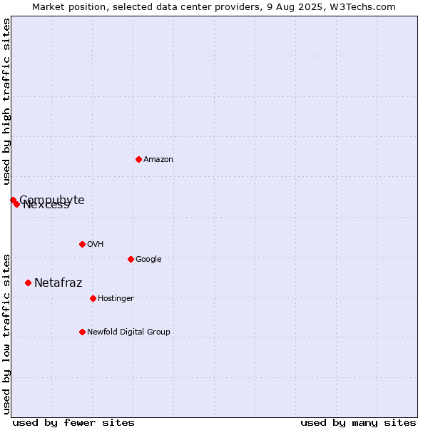 Market position of Netafraz vs. Nexcess vs. Compubyte