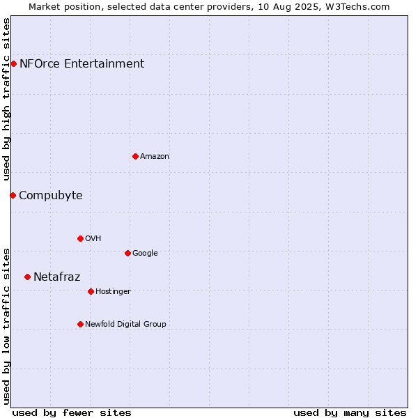 Market position of Netafraz vs. NFOrce Entertainment vs. Compubyte