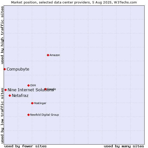 Market position of Netafraz vs. Nine Internet Solutions vs. Compubyte