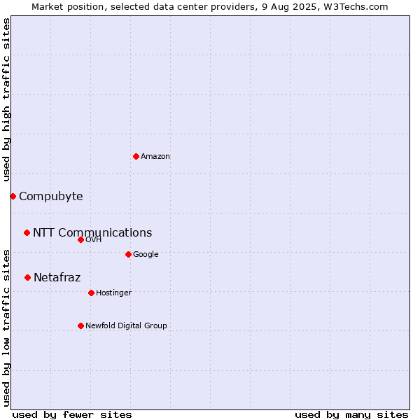 Market position of Netafraz vs. NTT Communications vs. Compubyte