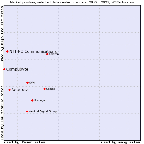 Market position of Netafraz vs. NTT PC Communications vs. Compubyte