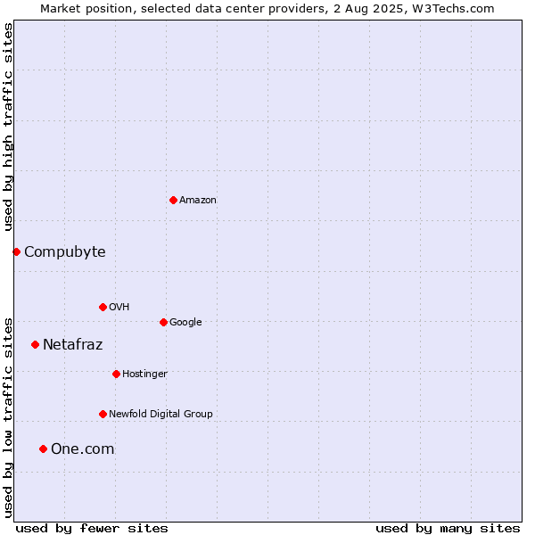Market position of One.com vs. Netafraz vs. Compubyte