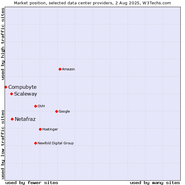 Market position of Netafraz vs. Scaleway vs. Compubyte