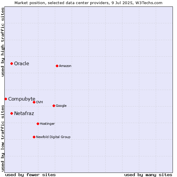 Market position of Oracle vs. Netafraz vs. Compubyte
