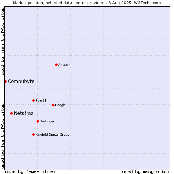 Market position of OVH vs. Netafraz vs. Compubyte