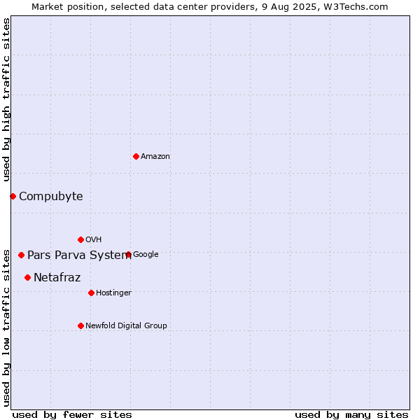 Market position of Netafraz vs. Pars Parva System vs. Compubyte