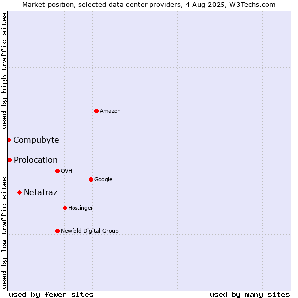 Market position of Netafraz vs. Compubyte vs. Prolocation