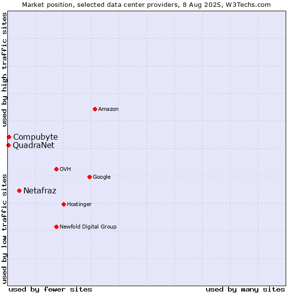 Market position of Netafraz vs. Compubyte vs. QuadraNet