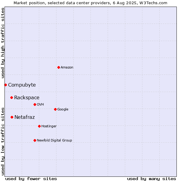 Market position of Rackspace vs. Netafraz vs. Compubyte