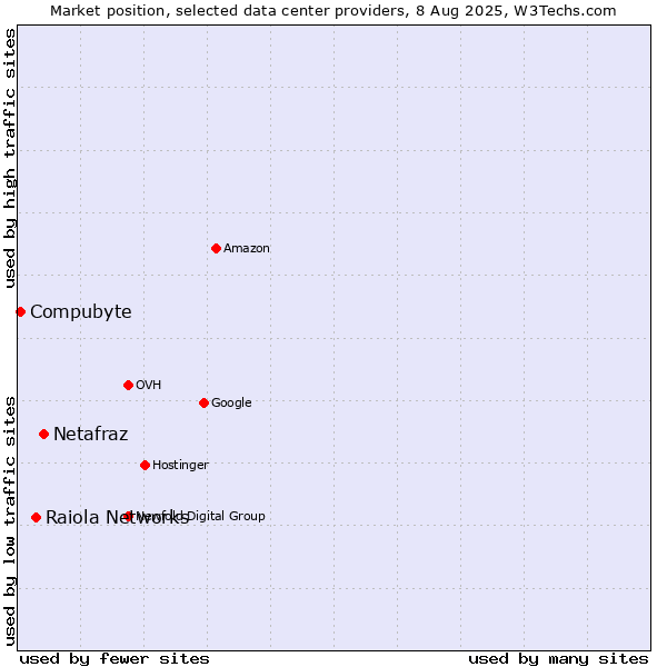 Market position of Netafraz vs. Raiola Networks vs. Compubyte