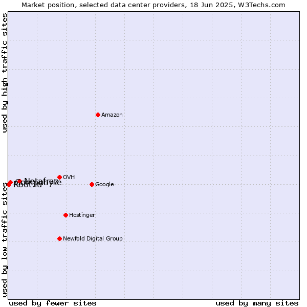 Market position of Netafraz vs. Compubyte vs. Root.lu