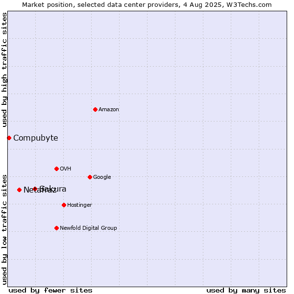 Market position of Sakura vs. Netafraz vs. Compubyte