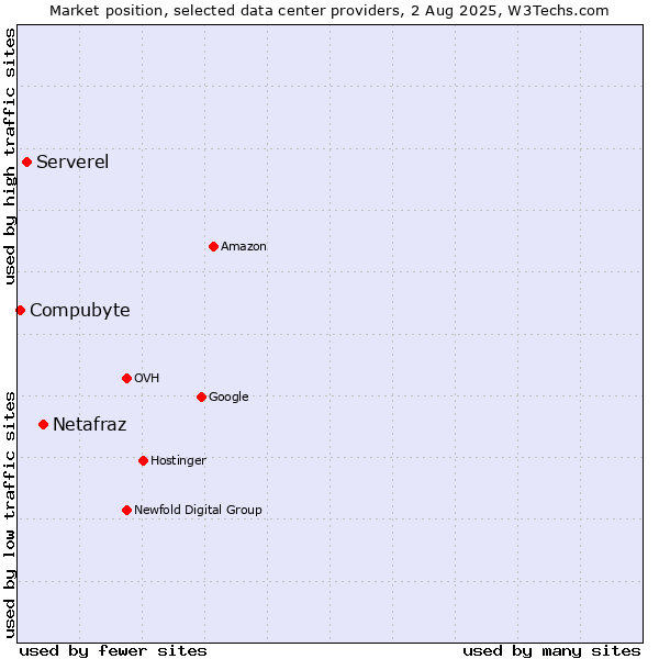 Market position of Netafraz vs. Serverel vs. Compubyte