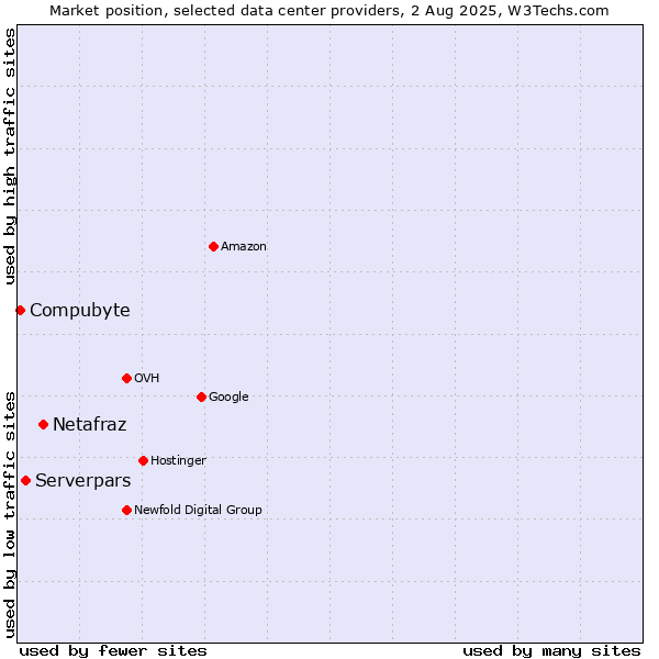 Market position of Netafraz vs. Serverpars vs. Compubyte