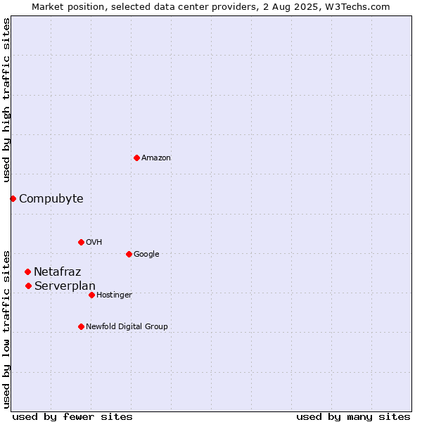 Market position of Serverplan vs. Netafraz vs. Compubyte
