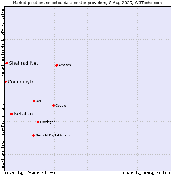 Market position of Netafraz vs. Shahrad Net vs. Compubyte