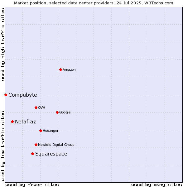 Market position of Squarespace vs. Netafraz vs. Compubyte