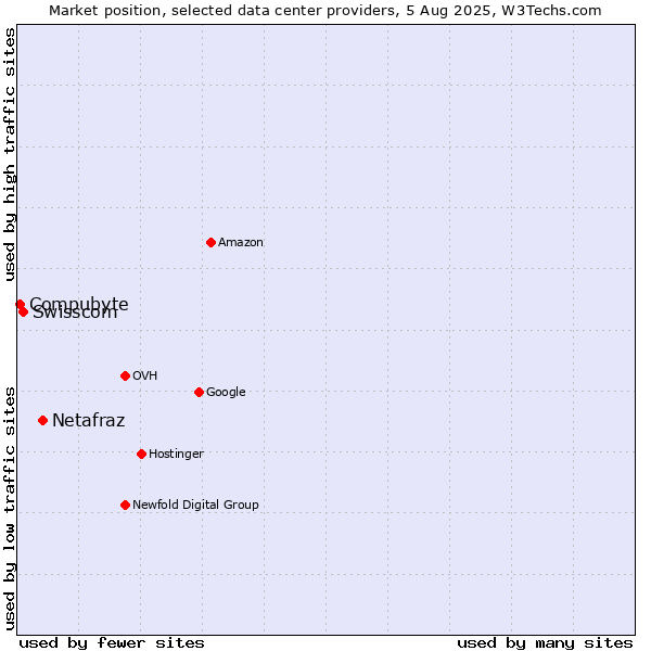 Market position of Netafraz vs. Swisscom vs. Compubyte